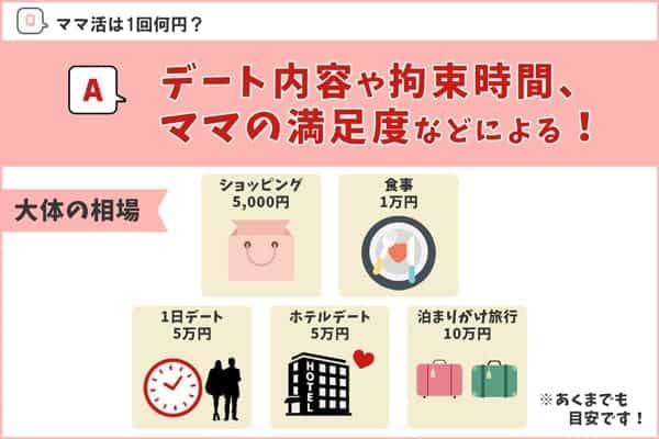 ママ活1回何円？