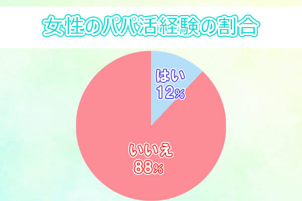 女性のパパ活経験の割合