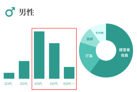 ペイターズの男性会員の構成比グラフ／40代以下がメイン層