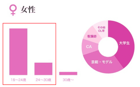 ペイターズの女性の構成比グラフ／30代以下が9割