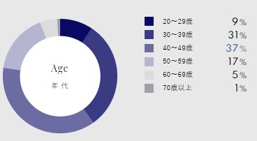 シュガーダディ男性会員の年齢構成